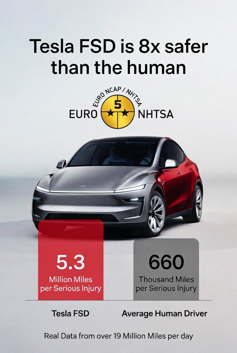 Tesla FSD is 8x safer than the human driver — 5.3 million miles per serious injury on Tesla FSD vs. 660 thousand miles per serious injury for the average human driver. Real data from over 19 million miles per day.